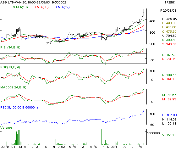 ABB - Weekly chart