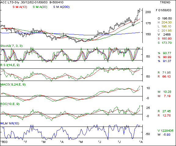 ACC - Daily chart