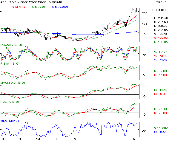 ACC - Daily chart