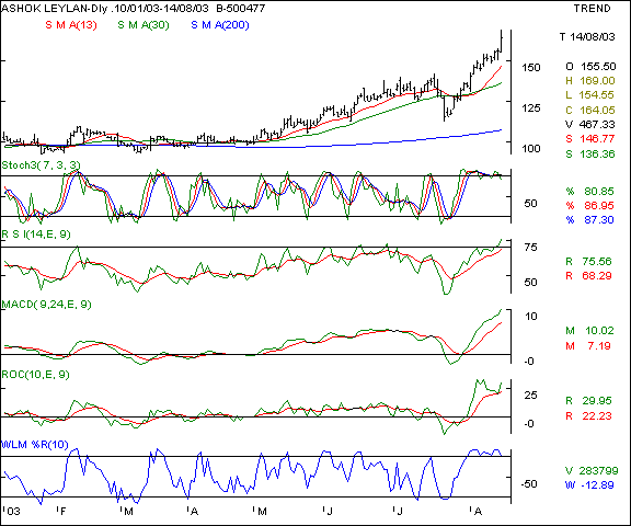 Ashok Leyland - Daily chart