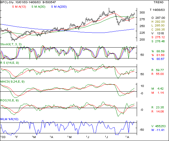 BPCL - Daily chart