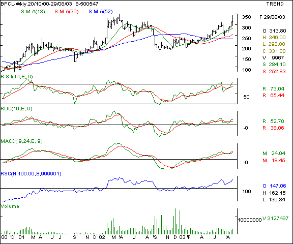 BPCL - Daily chart