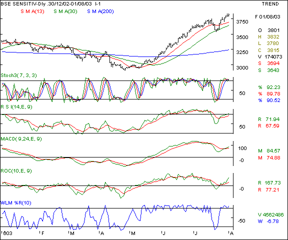 BSE Sensex - Daily chart