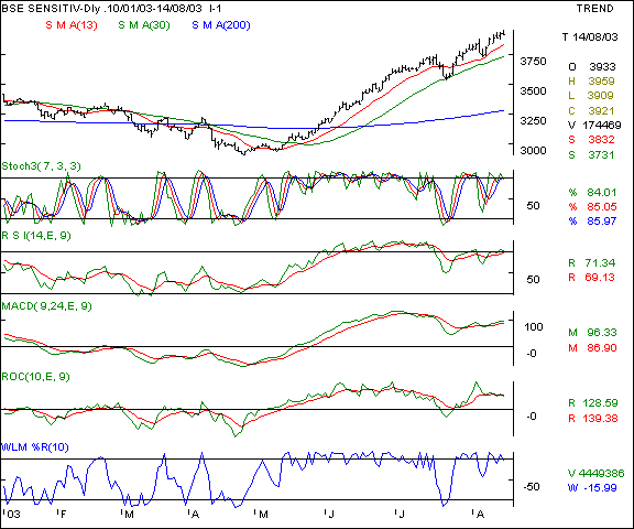 BSE Sensex - Daily chart