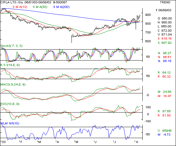 Cipla - daily chart