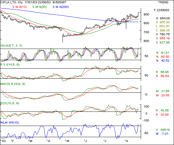 Cipla - Daily chart