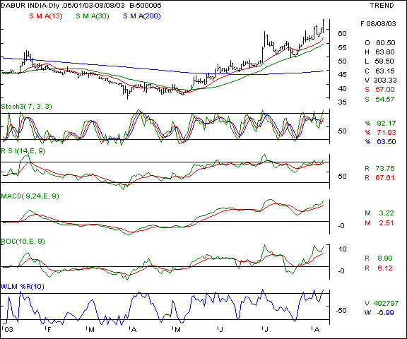 Dabur - Daily chart