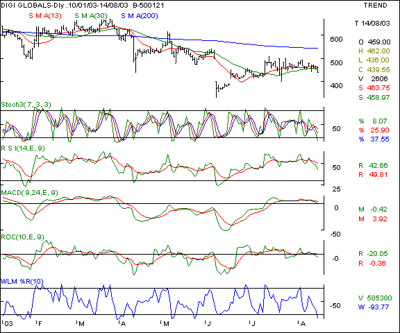 Digital Globalsoft - Daily chart