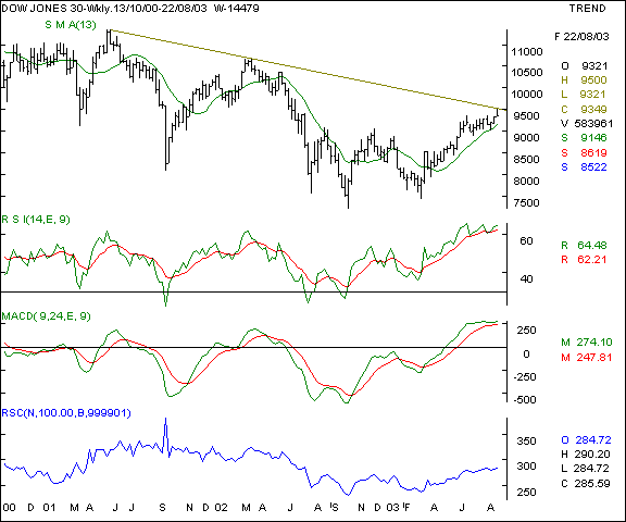 Dow Jones - Weekly chart