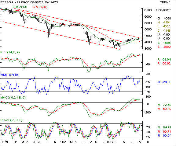 FTSE - weekly chart