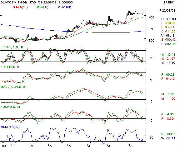 Glaxo - Daily chart