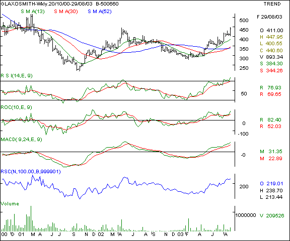 Glaxo - Weekly chart