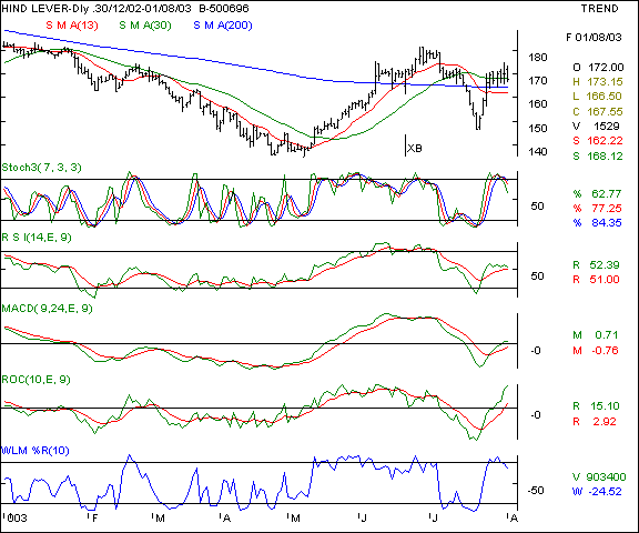 Hind Lever - Daily chart