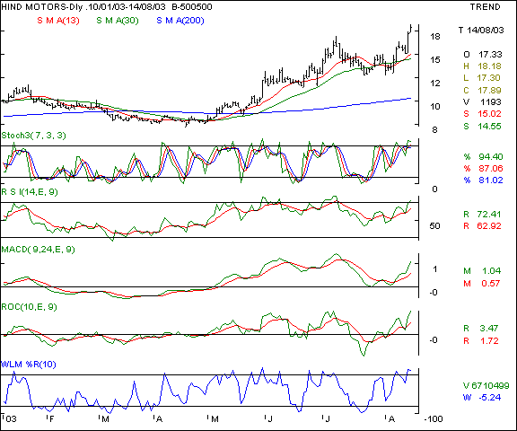 Hind Motors - Daily chart