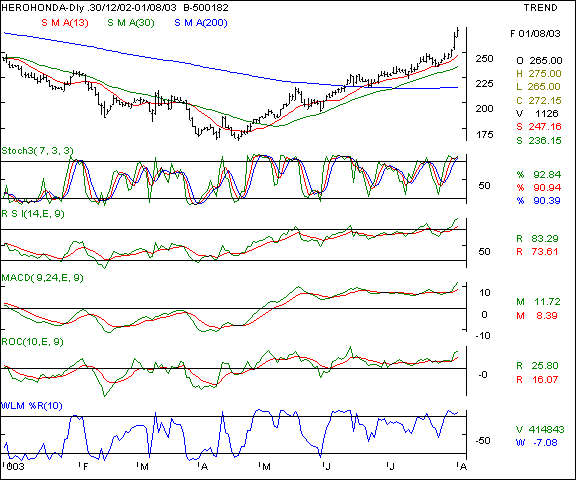 Hero Honda - Daily chart