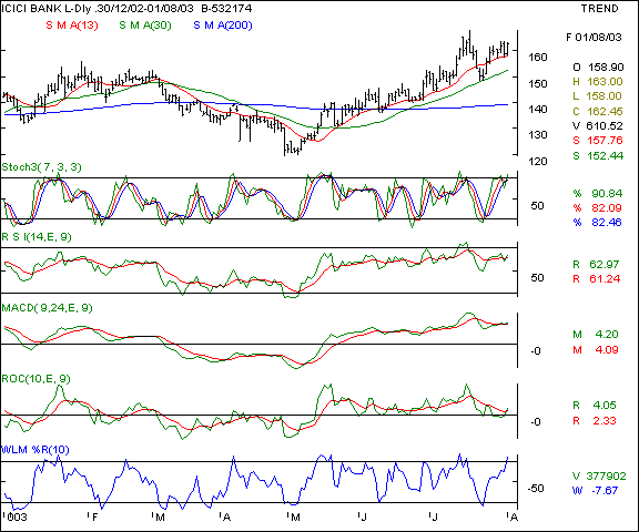 ICICI Bank - Daily chart