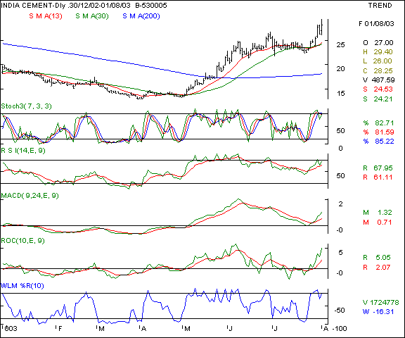 India Cements - Daily chart