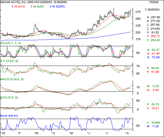 India Hotels - Daily chart