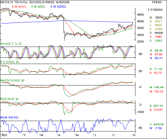 Infosys Tech - Daily chart