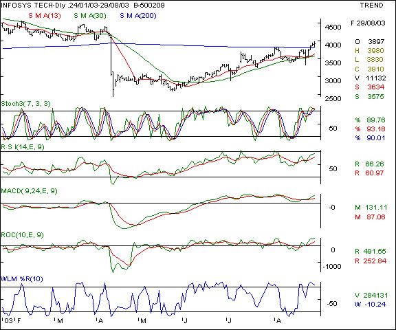 Infosys - Daily chart