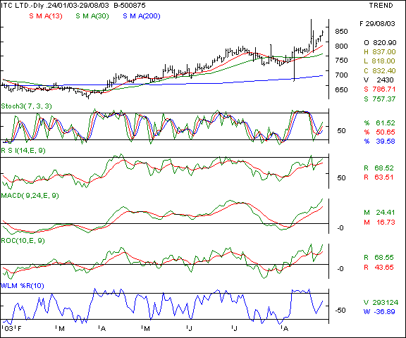 ITC - Daily chart