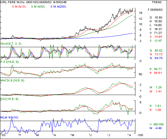 Kirloskar Ferrous - Daily chart