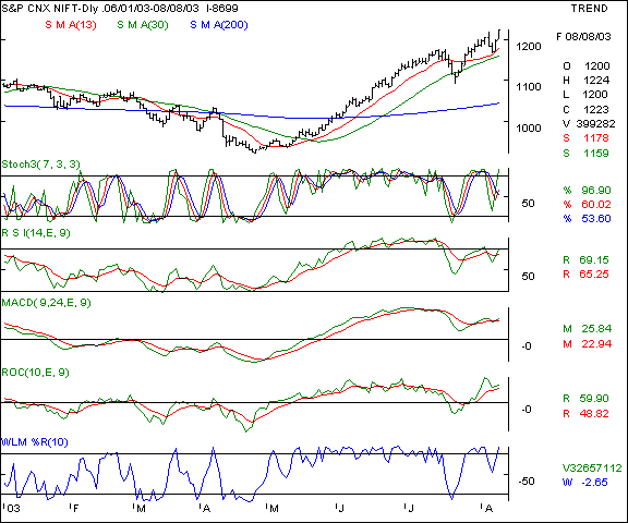 Nifty 50 - Daily chart