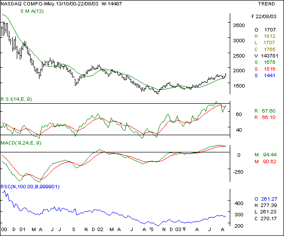 Nasdaq - Weekly chart