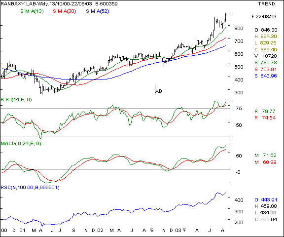 Ranbaxy - Weekly chart