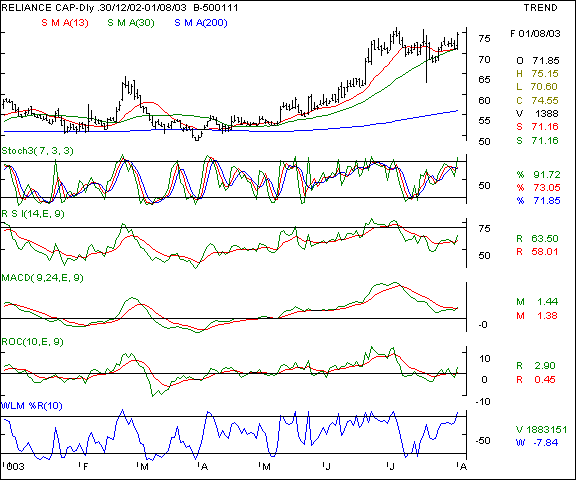 Reliance Capital - daily chart