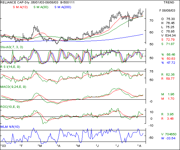 Reliance Capital - Daily chart