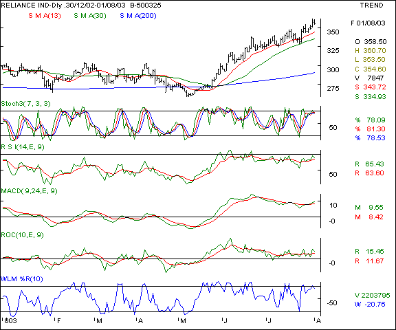 Reliance Inds - Daily chart