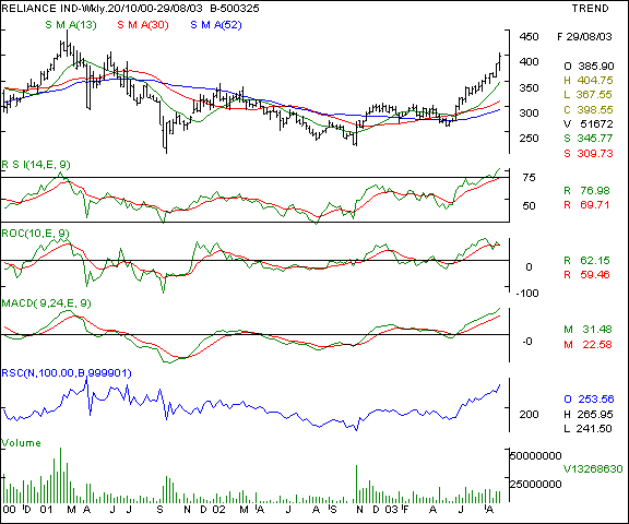 Reliance - Weekly chart