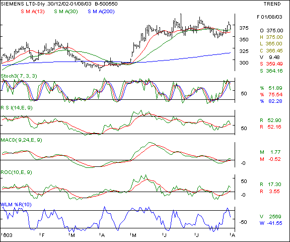 Siemens - Daily chart