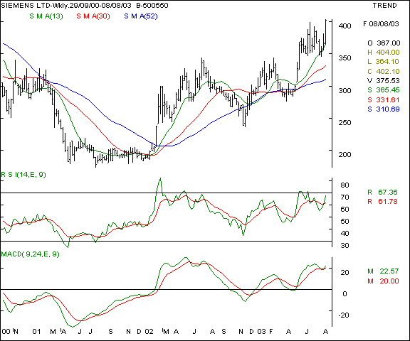 Siemens - Weekly chart