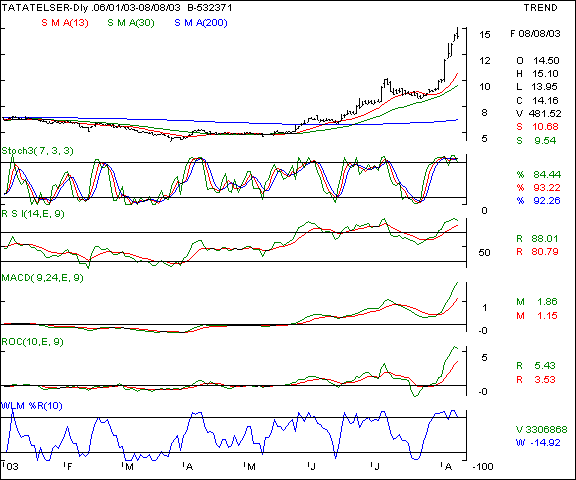 Tata Teleservices - Daily chart