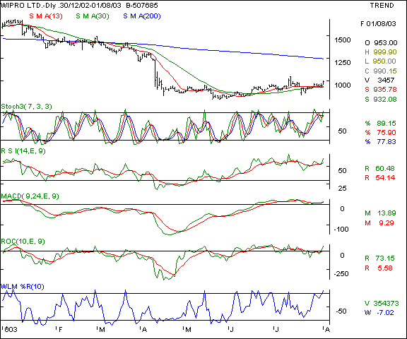 Wipro - Daily chart