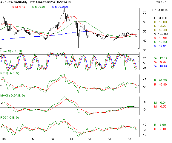 Andhra Bank - Daily chart