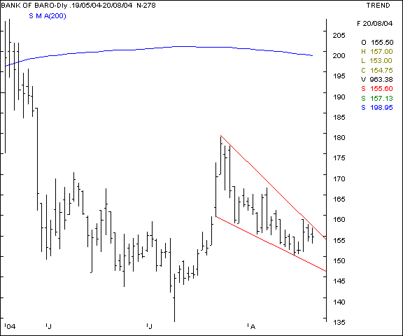 Bank of Baroda - Daily chart