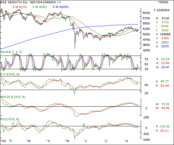 BSE Sensex - Daily chart