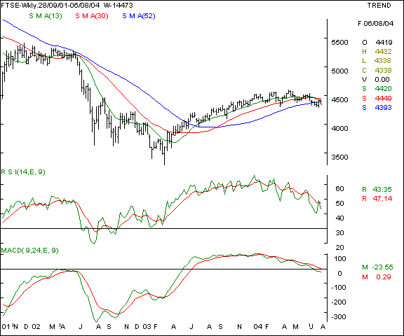 FTSE - Weekly chart