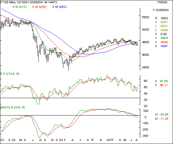 FTSE - Weekly chart