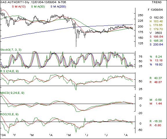 GAIL - Daily chart