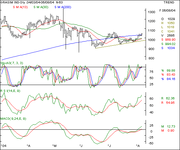 Grasim - Daily chart