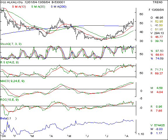 Guj Alkali - Daily chart