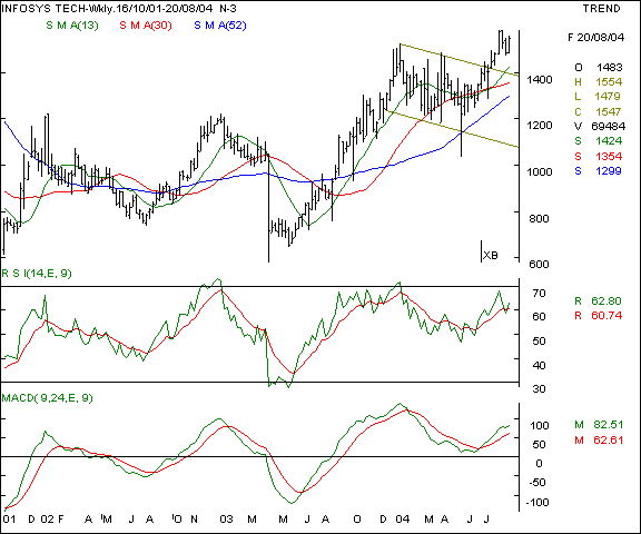 Infosys - Weekly chart