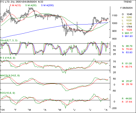 ITC Ltd - Daily chart