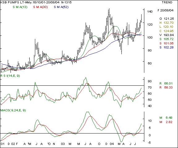 KSB Pumps - Weekly chart