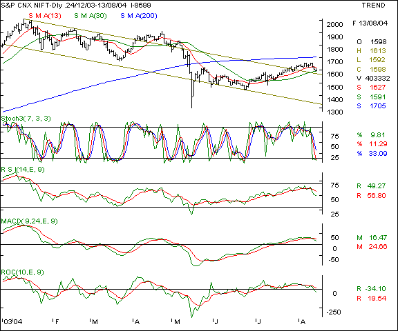 Nifty 50 - Daily chart