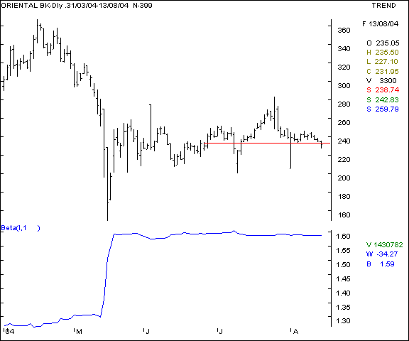 Oriental Bank - Daily chart